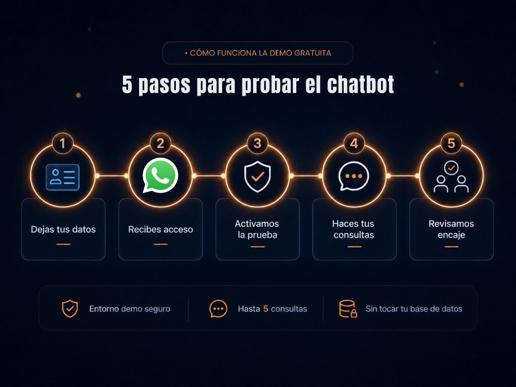 Timeline con los 5 pasos para probar la demo del chatbot Odoo