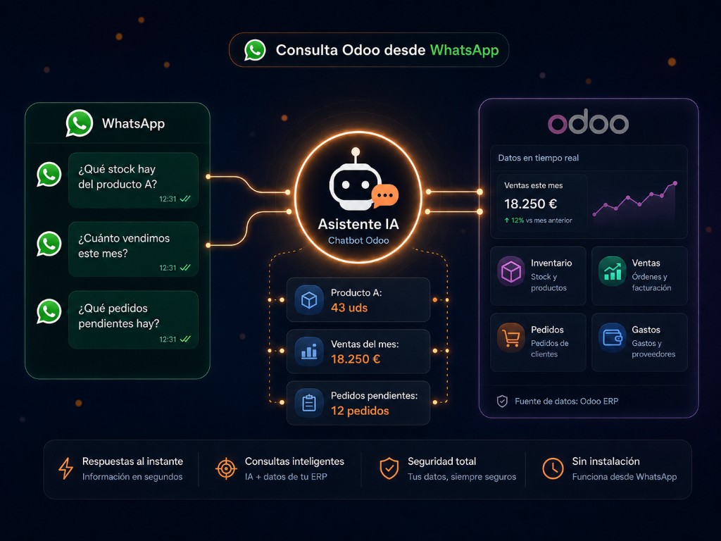 Consulta Odoo desde WhatsApp con asistente IA