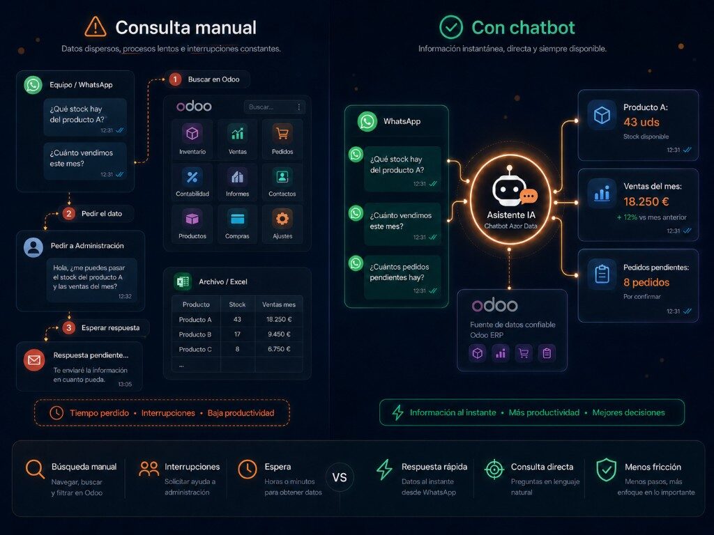 Comparativa entre consulta manual y consulta con chatbot conectado a Odoo